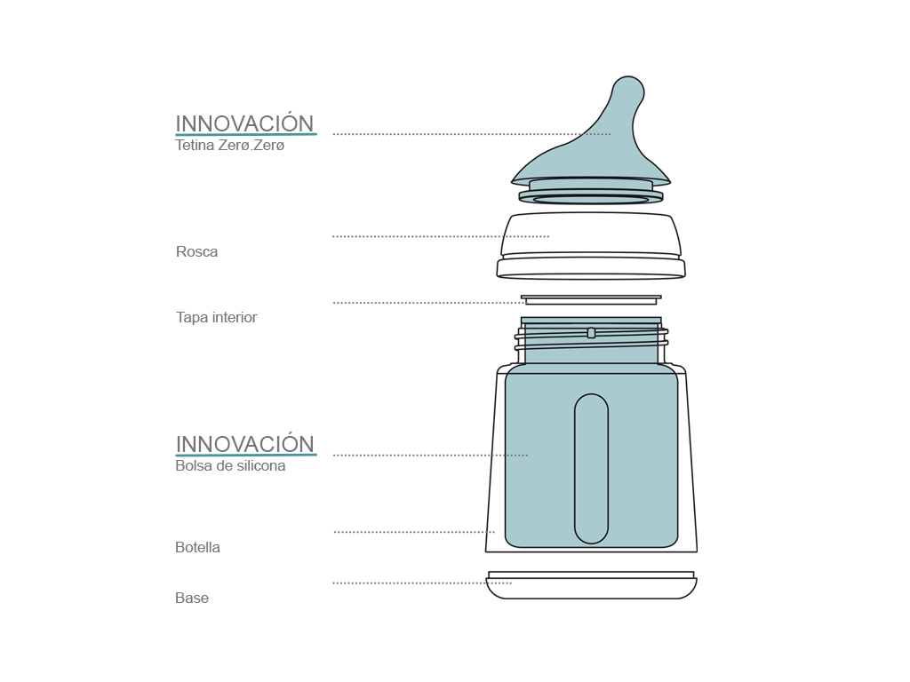 Biberón anticólico Zero de Suavinex, innovación en lactancia – Farmatrebol